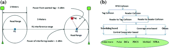rfid collision