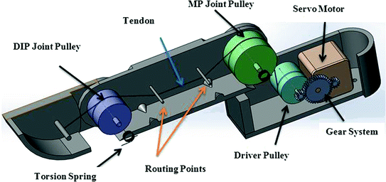 A Three Finger Tendon Driven Robotic Hand Design And Its Kinematics ...