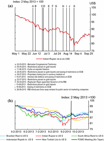 Exchange Rate Trends And Management In India Springerlink