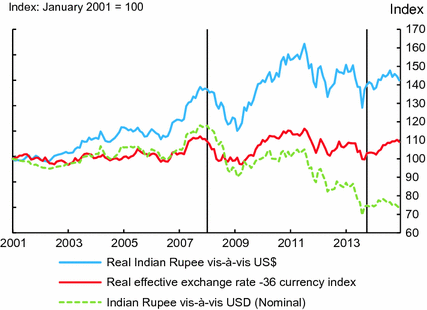 Exchange Rat!   e Trends And Management In India Springerlink - 