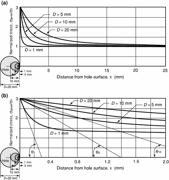 Notch Effect SpringerLink