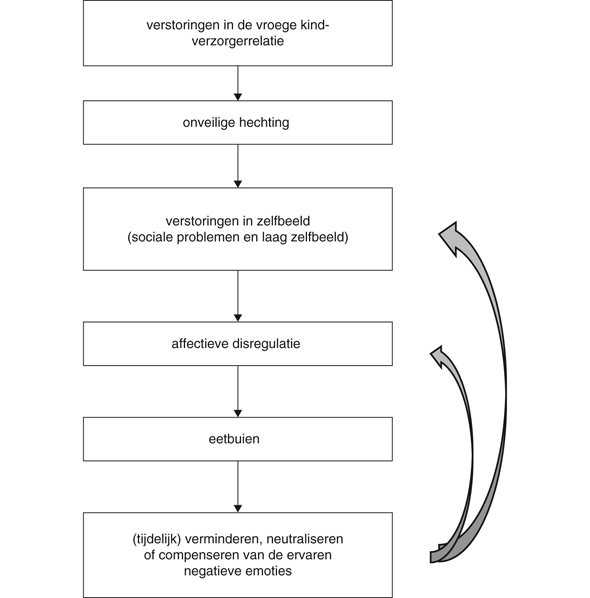 Eetproblemen In De Adolescentie Springerlink