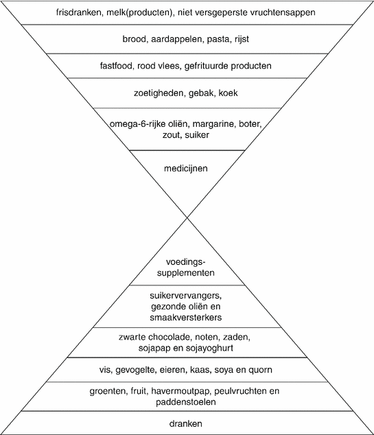 Niet Reguliere Voedingssystemen Nader Bekeken Springerlink