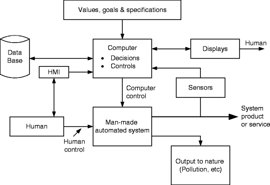 history of automation and effect on environment history of automation and effect on environment