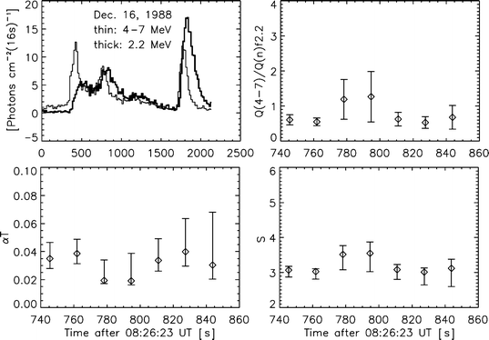 The Development Of Models And Simulations For Solar Neutron And Gamma Ray Events Springerlink