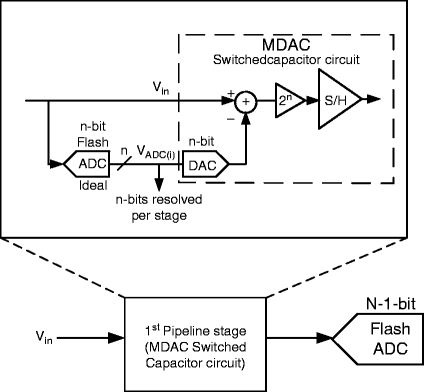 Pipelined ADC Architecture Overview | SpringerLink