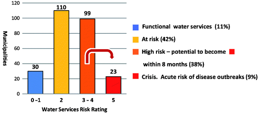 Water Services In South Africa 1994 2009 Springerlink