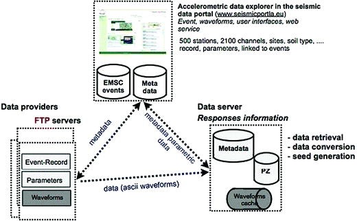 Distributed Archive And Single Access System For Accelerometric Event Data A Neries Initiative Springerlink
