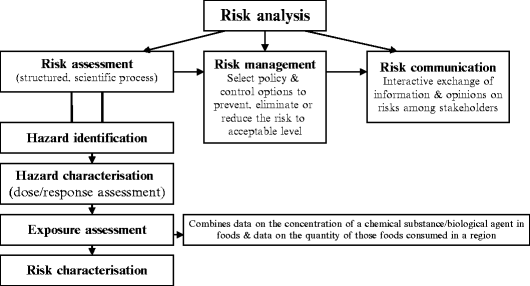 Emerging Risks Related To Food Technology Springerlink