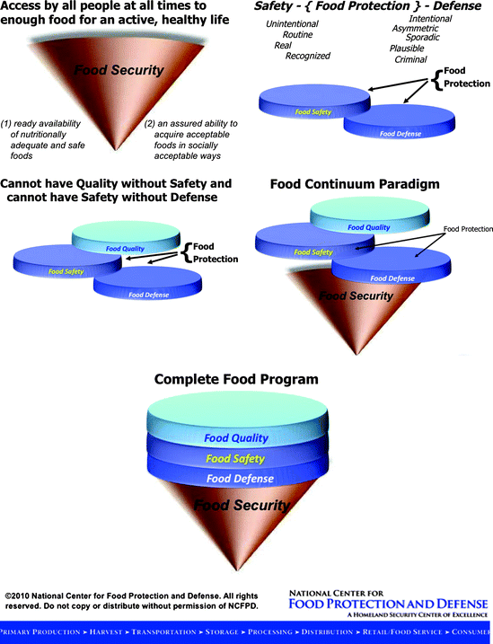 Defending The Safety Of The Global Food System From Intentional Contamination In A Changing Market Springerlink