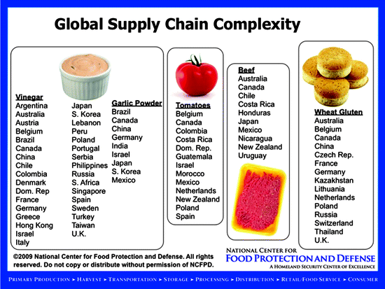 Defending The Safety Of The Global Food System From Intentional Contamination In A Changing Market Springerlink