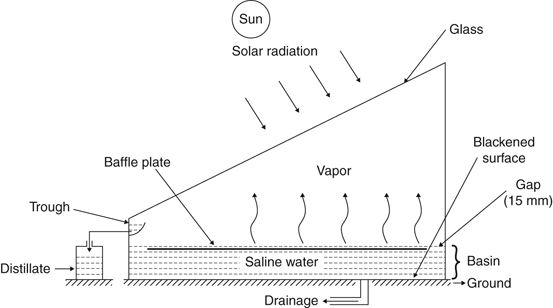 Solar Distillation | SpringerLink