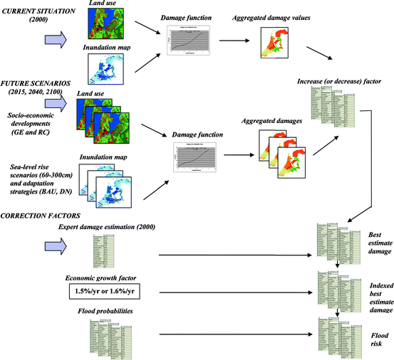 Adapting Urban Land Use In A Time Of Climate Change Optimising