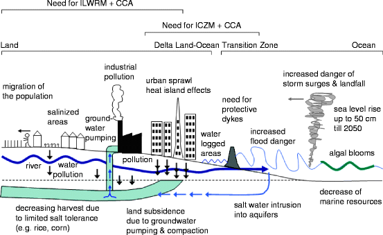 Climate And Environmental Change In River Deltas Globally Images, Photos, Reviews