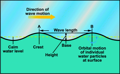 Derby Dam Tide Chart