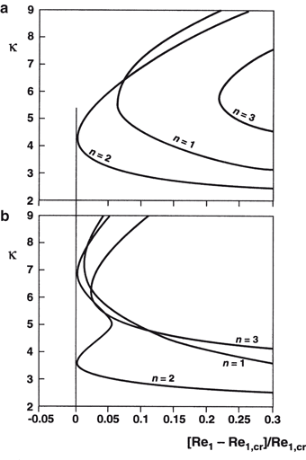 Basic Experimental Facts And Introduction To Linear Stability Theory Springerlink