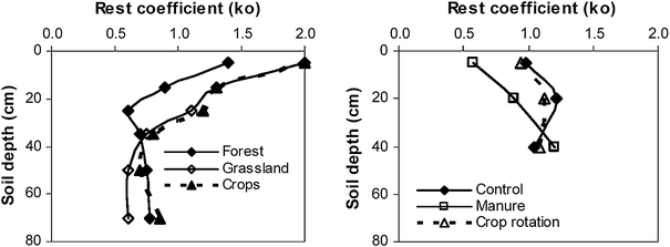 which is not a common cause of soil mismanagement