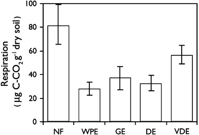 which is not a common cause of soil mismanagement