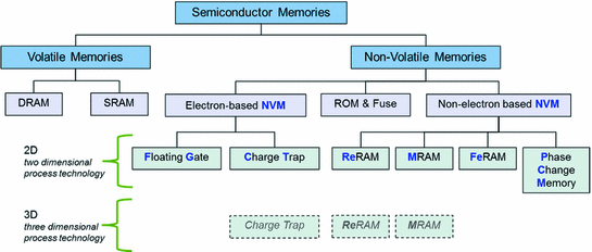 Fundamentals Of Non Volatile Memories Springerlink