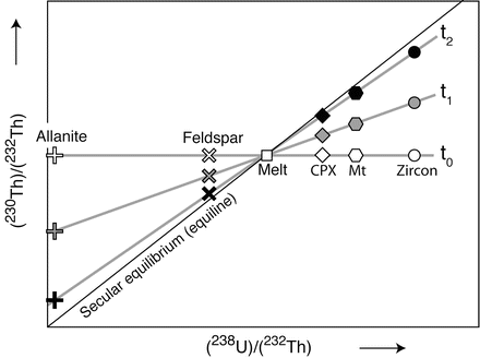 Isochron dating proces