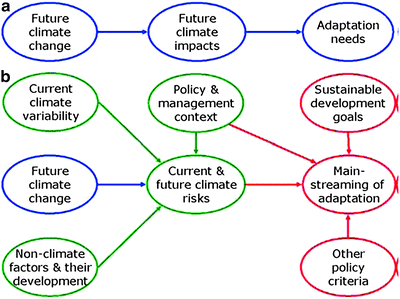 Urban Physical Infrastructure Adaptation To Climate Change Springerlink