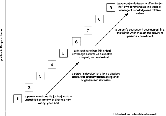 cognitive development model