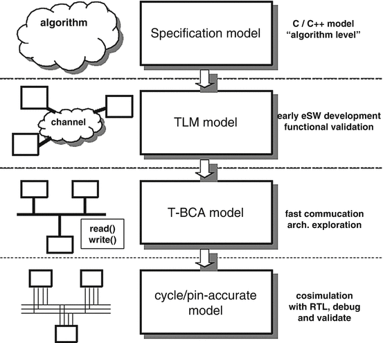 Microarchitecture Level Soc Design Springerlink