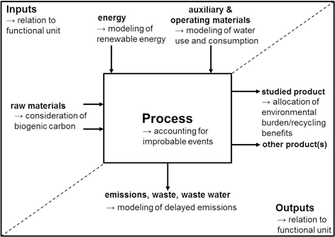 Challenges in Life Cycle Assessment: An Overview of Current Gaps and  Research Needs | SpringerLink