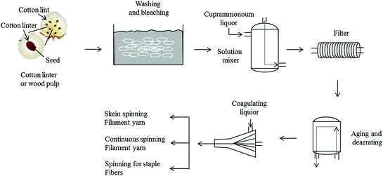 Precursors and Manufacturing of Carbon Fibers | SpringerLink