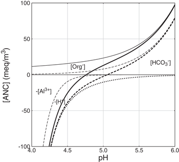Mass Balance Models To Derive Critical Loads Of Nitrogen And Acidity For Terrestrial And Aquatic Ecosystems Springerlink
