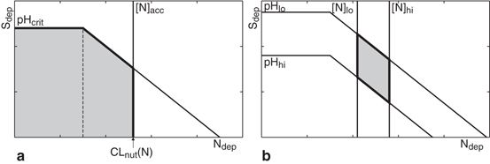 Mass Balance Models To Derive Critical Loads Of Nitrogen And Acidity For Terrestrial And Aquatic Ecosystems Springerlink