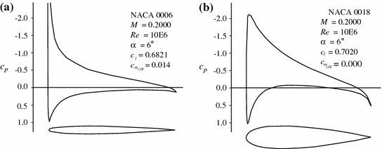 Airfoil Aerodynamics Springerlink