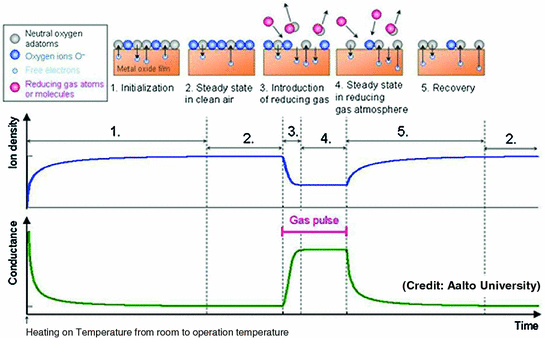 Heaterless Operation Of Chemoresistive Gas Sensors For