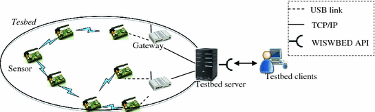 Testbeds For Wsns Springerlink