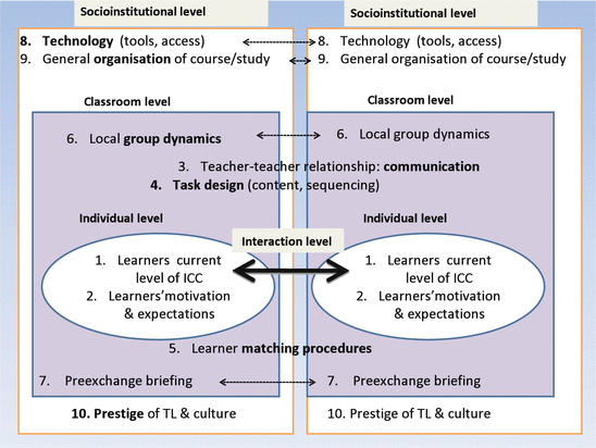 Researching Telecollaboration Processes In Foreign Language Education Challenges And Achievements Springerlink