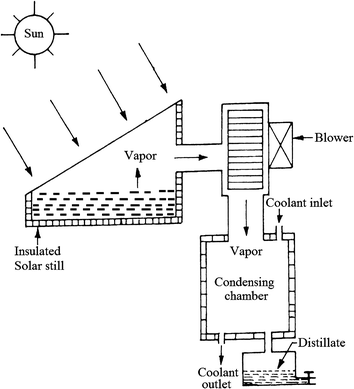 Solar Distillation | SpringerLink