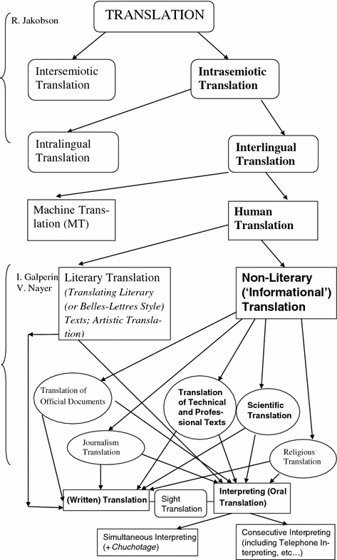Types of Translation: An Overview | SpringerLink