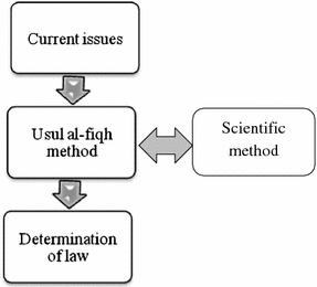 Istihlak in the Application of Catgut Surgical Sutures in Malaysia 