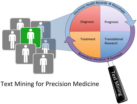 Text Mining for Precision Medicine: Bringing Structure to EHRs and ...