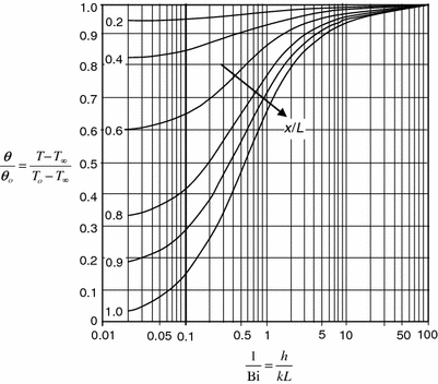 Heisler Chart Calculator Online