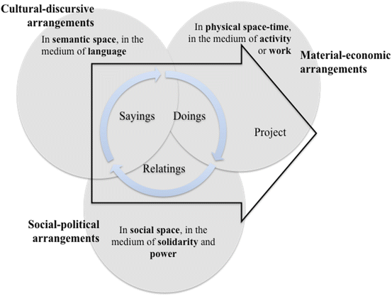 Introduction: Practice Theory and the Theory of Practice Architectures ...