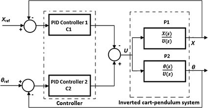 Design of Two-Loop PID Controller for Inverted Cart-Pendulum System Using  Modified Genetic Algorithm | SpringerLink
