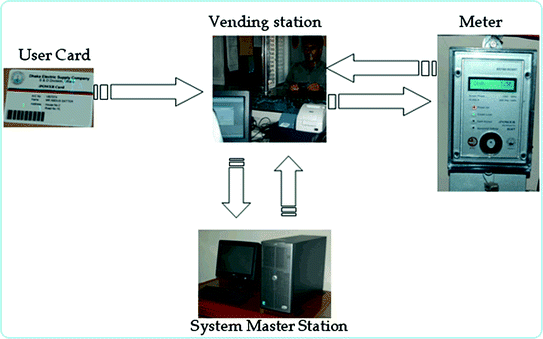 Best Practices in Operation and Maintenance of Energy Meters | SpringerLink