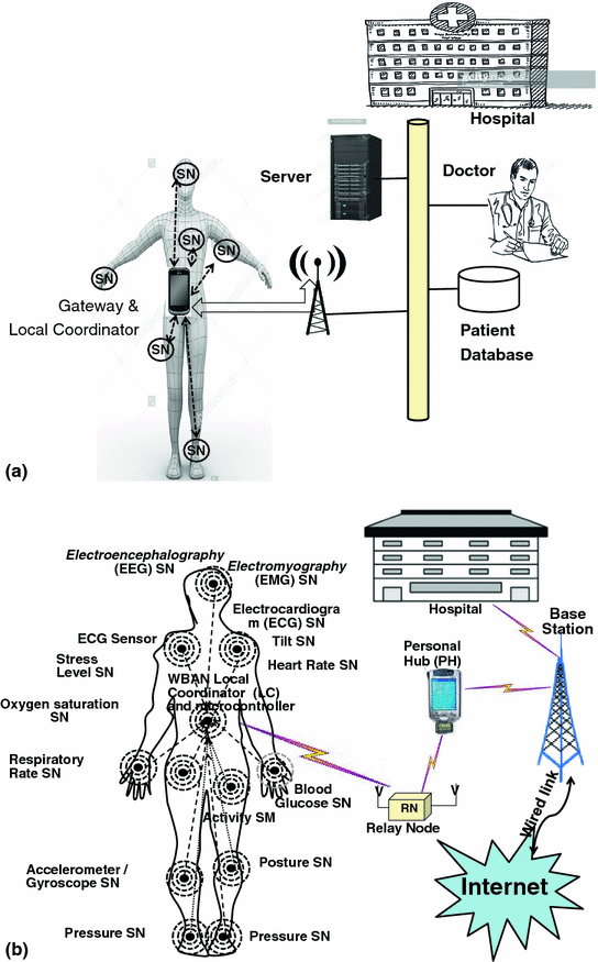 Personal Body Area Networks And Healthcare Applications Springerlink