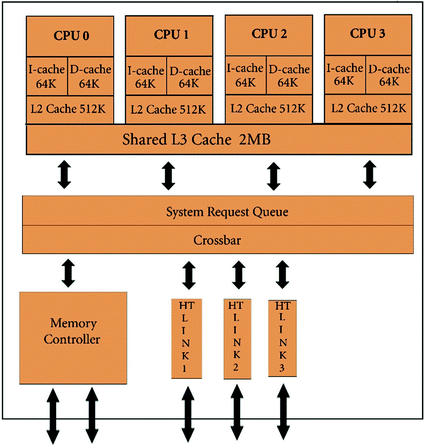 Analysis of Power Management Techniques in Multicore Processors ...