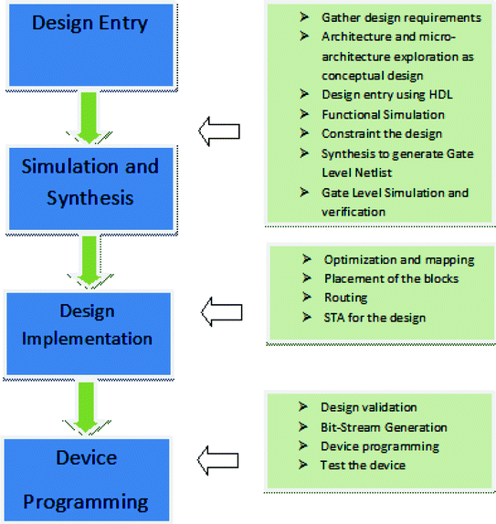 Synthesis Optimization Using Vhdl Springerlink