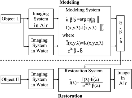 Color Restoration Method Of Underwater Multispectral Images Springerlink