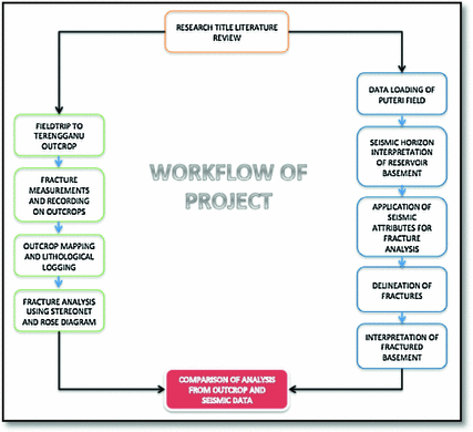 Fracture Network Analysis of Metasedimentary Rock in East Coast 