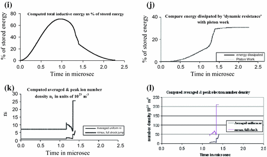 The Plasma Focus Numerical Experiments Insights And Applications Springerlink