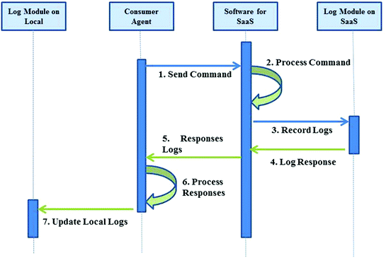 Log-Based Cloud Forensic Techniques: A Comparative Study | SpringerLink